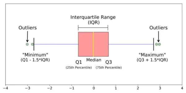 learn about boxplots and inter quartile range in online Data science course