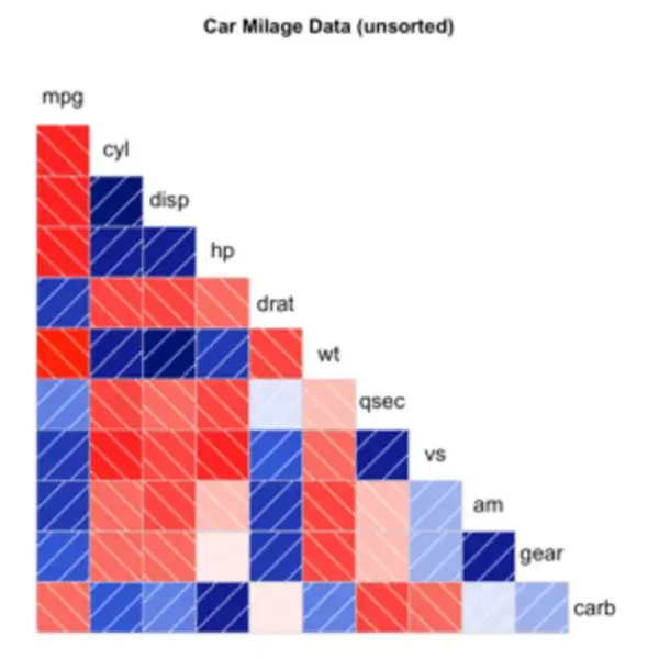 data analytics course learn about correlogram